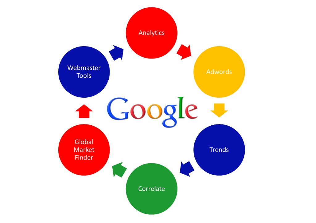 Herramientas de Google